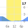 Murilo Atoll tide chart for Saturday, June 17, 2023