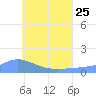 Murilo Atoll tide chart for Sunday, June 25, 2023