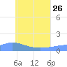 Murilo Atoll tide chart for Monday, June 26, 2023