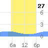 Murilo Atoll tide chart for Tuesday, June 27, 2023
