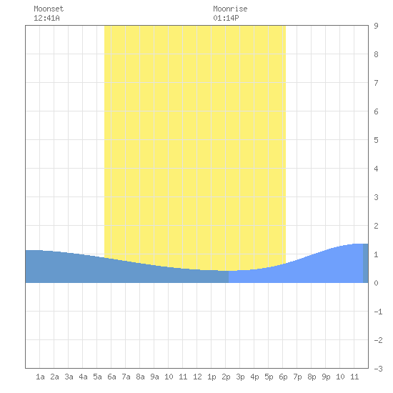 Murilo Atoll tide chart for Wednesday, June 28, 2023