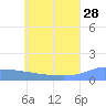 Murilo Atoll tide chart for Wednesday, June 28, 2023