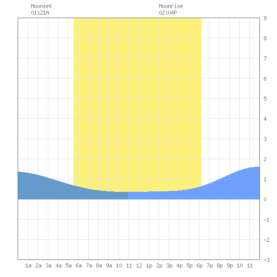Murilo Atoll tide chart for Thursday, June 29, 2023