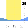 Murilo Atoll tide chart for Thursday, June 29, 2023