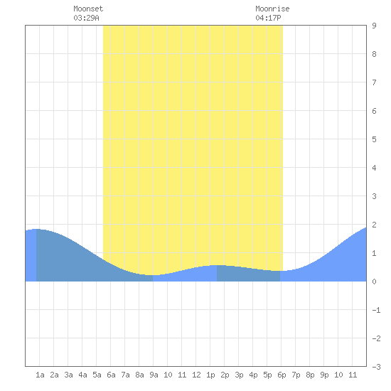 Murilo Atoll tide chart for Friday, June 2, 2023