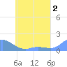 Murilo Atoll tide chart for Friday, June 2, 2023