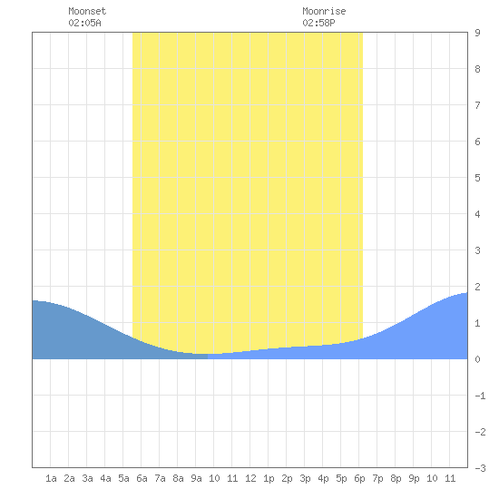 Murilo Atoll tide chart for Friday, June 30, 2023