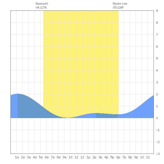 Murilo Atoll tide chart for Saturday, June 3, 2023