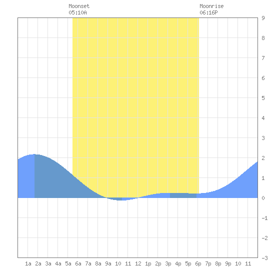 Murilo Atoll tide chart for Sunday, June 4, 2023