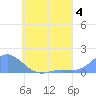 Murilo Atoll tide chart for Sunday, June 4, 2023