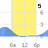 Murilo Atoll tide chart for Monday, June 5, 2023