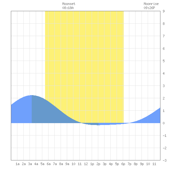Murilo Atoll tide chart for Wednesday, June 7, 2023