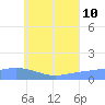 Murilo Atoll tide chart for Monday, July 10, 2023