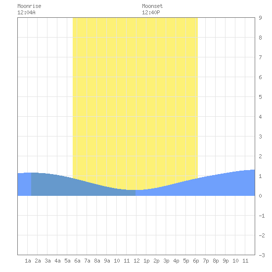 Murilo Atoll tide chart for Tuesday, July 11, 2023