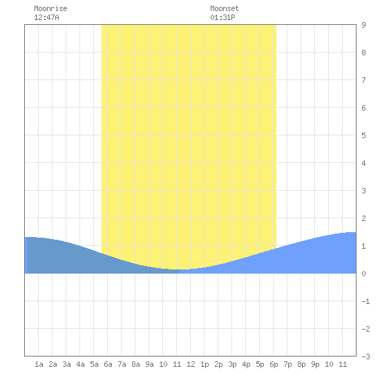 Murilo Atoll tide chart for Wednesday, July 12, 2023