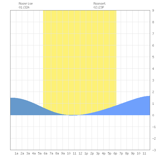 Murilo Atoll tide chart for Thursday, July 13, 2023