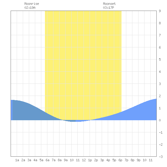 Murilo Atoll tide chart for Friday, July 14, 2023