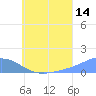 Murilo Atoll tide chart for Friday, July 14, 2023