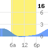Murilo Atoll tide chart for Sunday, July 16, 2023