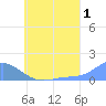 Murilo Atoll tide chart for Saturday, July 1, 2023