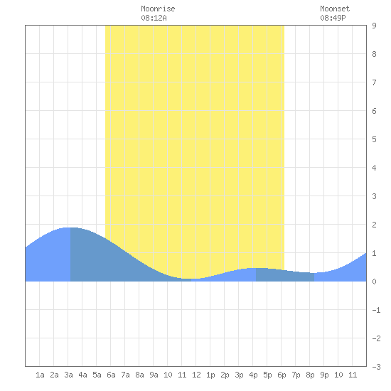 Murilo Atoll tide chart for Friday, July 21, 2023