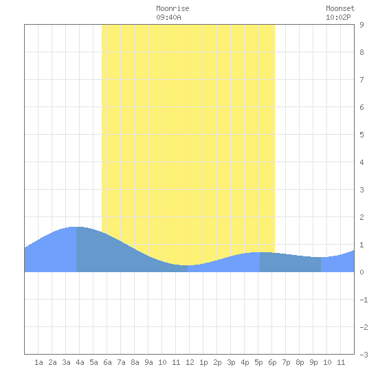 Murilo Atoll tide chart for Sunday, July 23, 2023