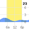 Murilo Atoll tide chart for Sunday, July 23, 2023