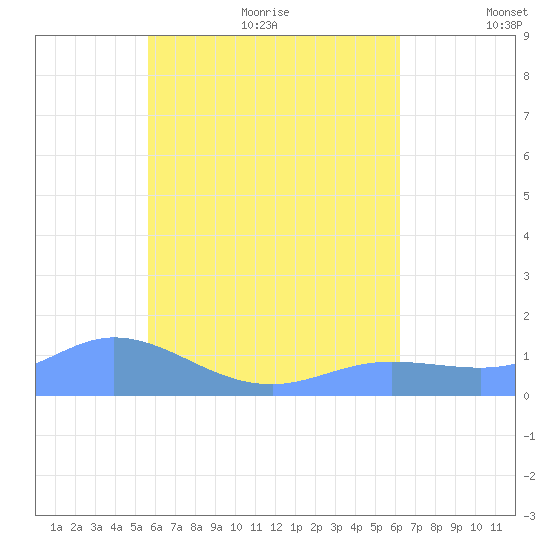 Murilo Atoll tide chart for Monday, July 24, 2023