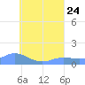 Murilo Atoll tide chart for Monday, July 24, 2023