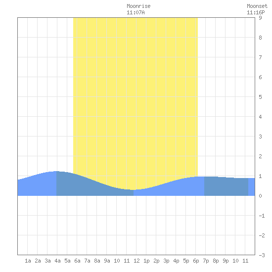 Murilo Atoll tide chart for Tuesday, July 25, 2023