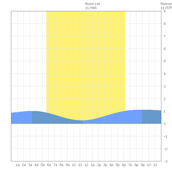 Murilo Atoll tide chart for Wednesday, July 26, 2023