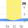 Murilo Atoll tide chart for Wednesday, July 26, 2023