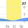 Murilo Atoll tide chart for Thursday, July 27, 2023