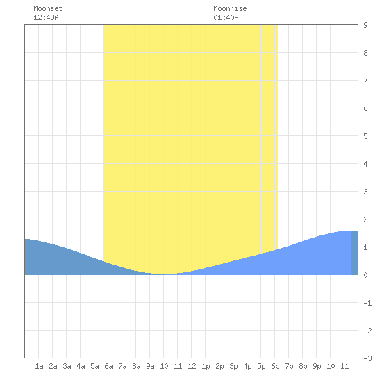 Murilo Atoll tide chart for Friday, July 28, 2023