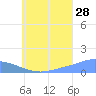 Murilo Atoll tide chart for Friday, July 28, 2023