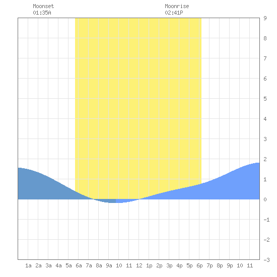 Murilo Atoll tide chart for Saturday, July 29, 2023
