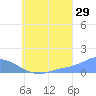 Murilo Atoll tide chart for Saturday, July 29, 2023
