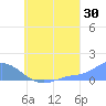 Murilo Atoll tide chart for Sunday, July 30, 2023