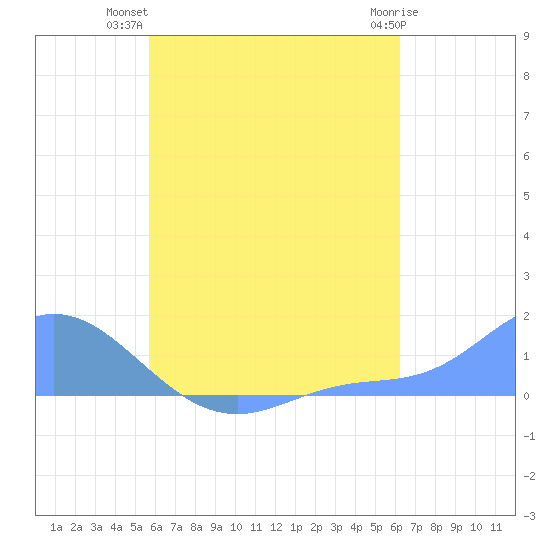 Murilo Atoll tide chart for Monday, July 31, 2023