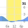 Murilo Atoll tide chart for Monday, July 31, 2023
