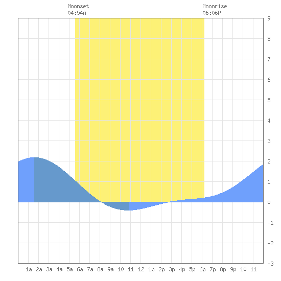 Murilo Atoll tide chart for Monday, July 3, 2023