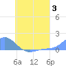 Murilo Atoll tide chart for Monday, July 3, 2023