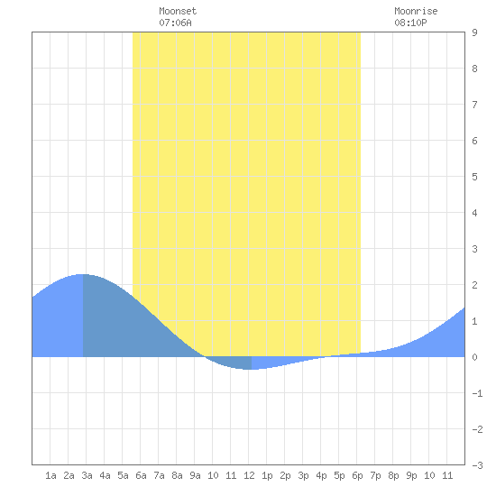 Murilo Atoll tide chart for Wednesday, July 5, 2023