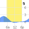 Murilo Atoll tide chart for Wednesday, July 5, 2023