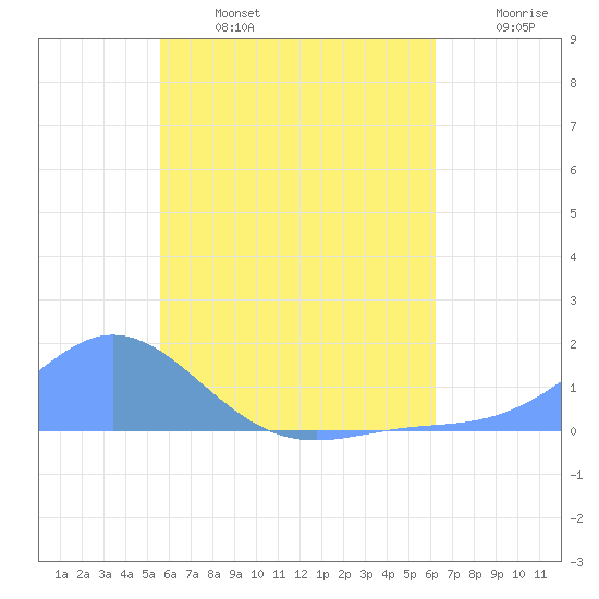 Murilo Atoll tide chart for Thursday, July 6, 2023