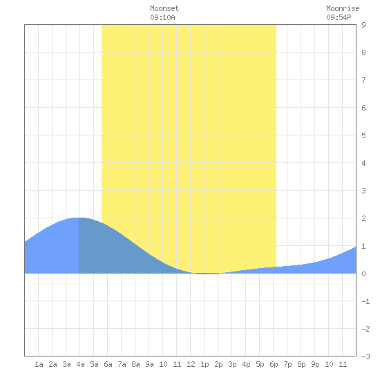 Murilo Atoll tide chart for Friday, July 7, 2023