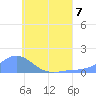Murilo Atoll tide chart for Friday, July 7, 2023