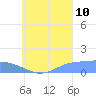 Murilo Atoll tide chart for Thursday, August 10, 2023