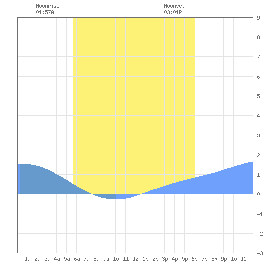 Murilo Atoll tide chart for Saturday, August 12, 2023