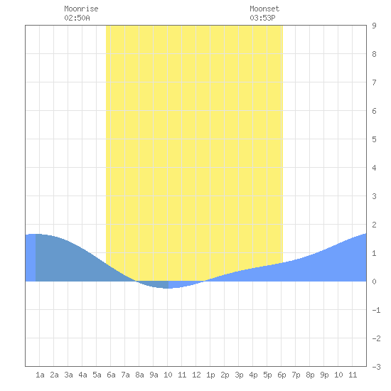 Murilo Atoll tide chart for Sunday, August 13, 2023